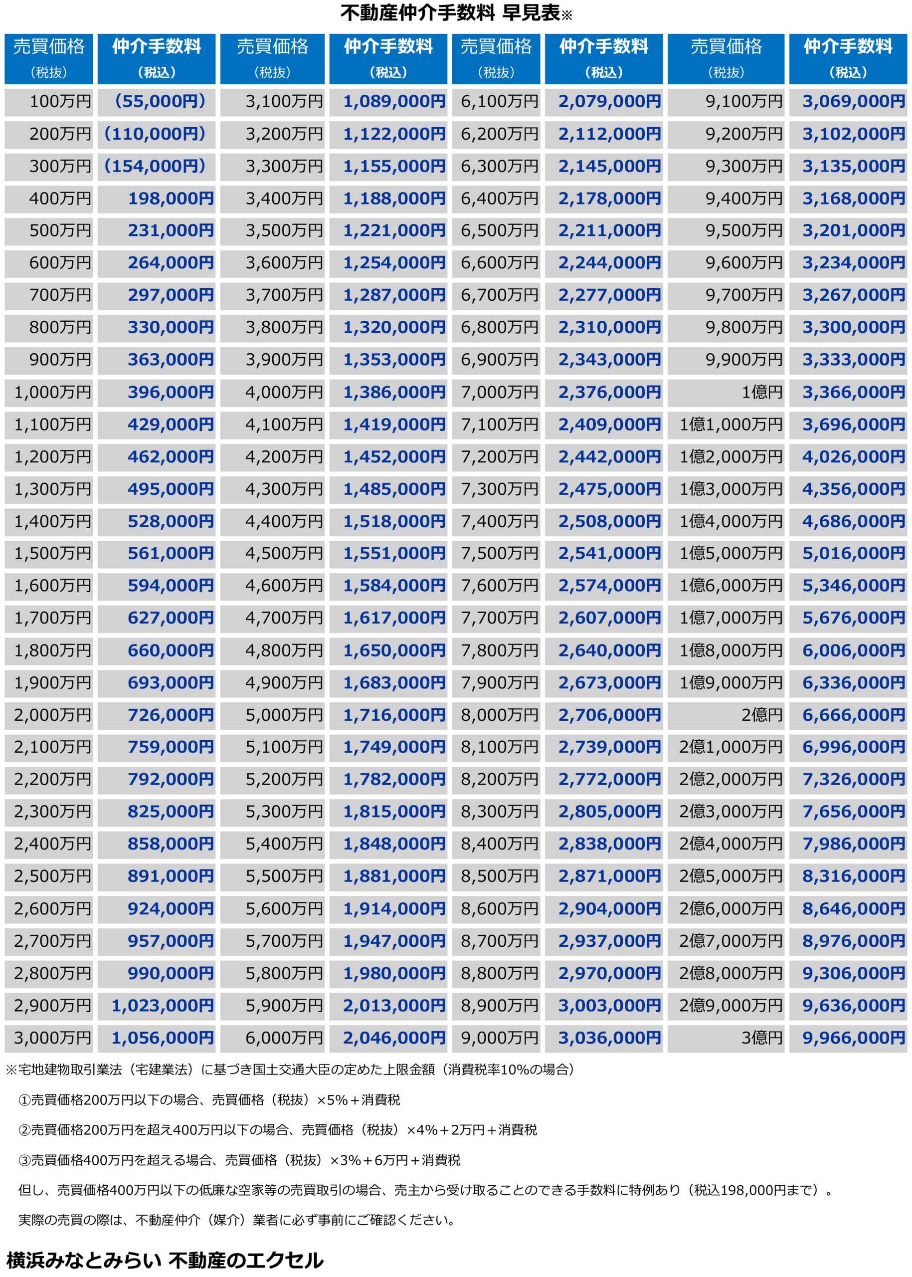 不動産仲介手数料早見表